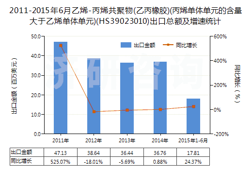 2011-2015年6月乙烯-丙烯共聚物(乙丙橡膠)(丙烯單體單元的含量大于乙烯單體單元)(HS39023010)出口總額及增速統(tǒng)計